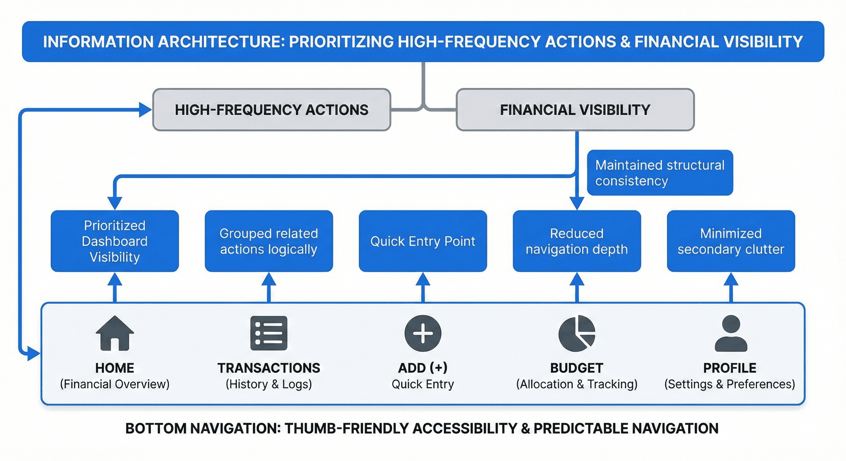 Navigation Structure