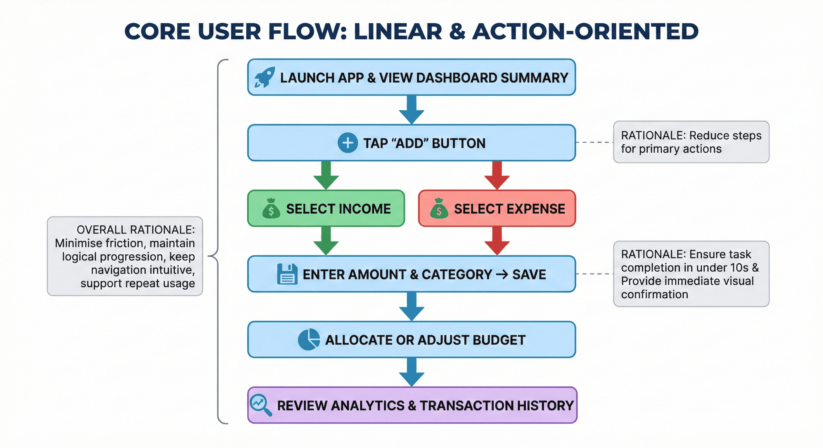 User Flow Diagram