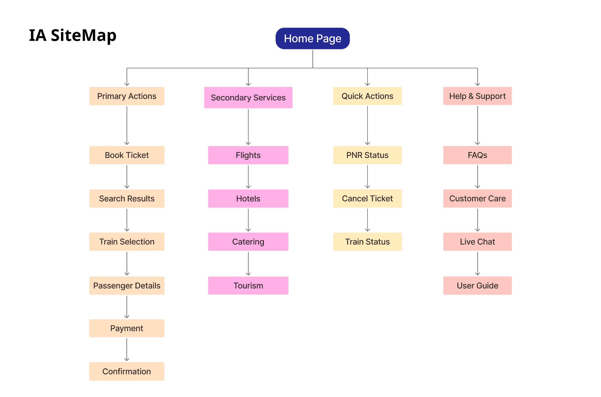 Information Architecture