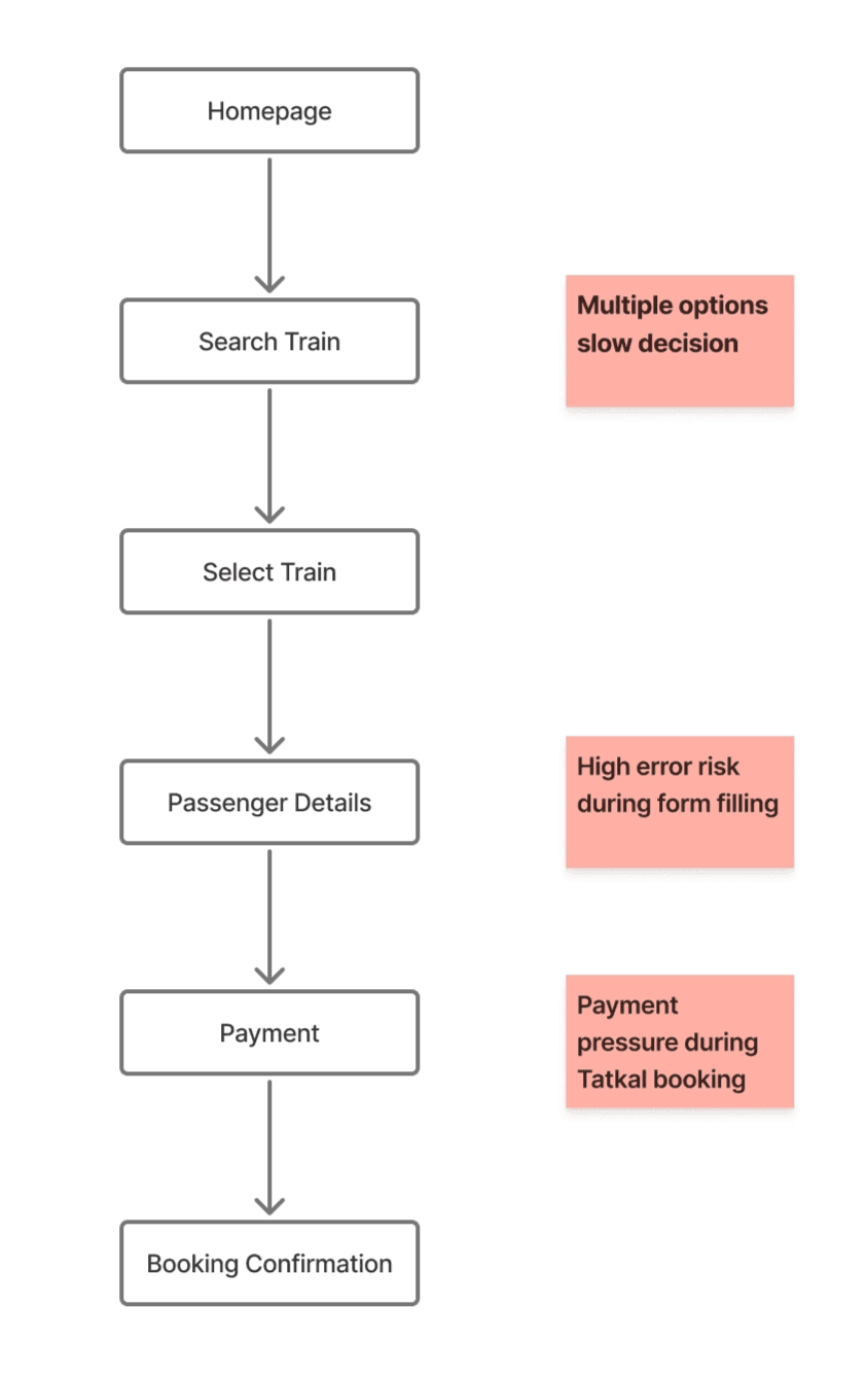 Booking Flow Analysis Diagram