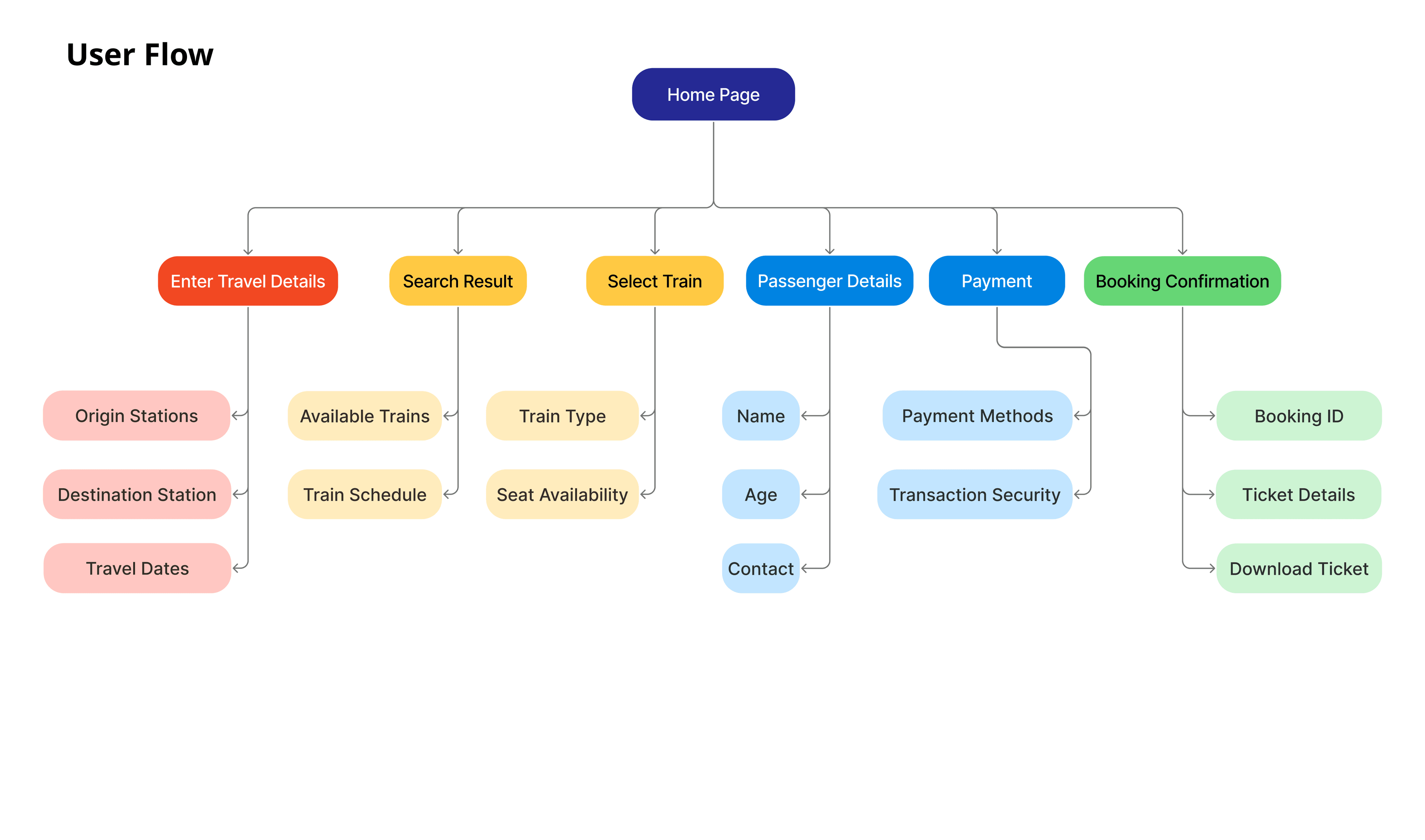 User Flow