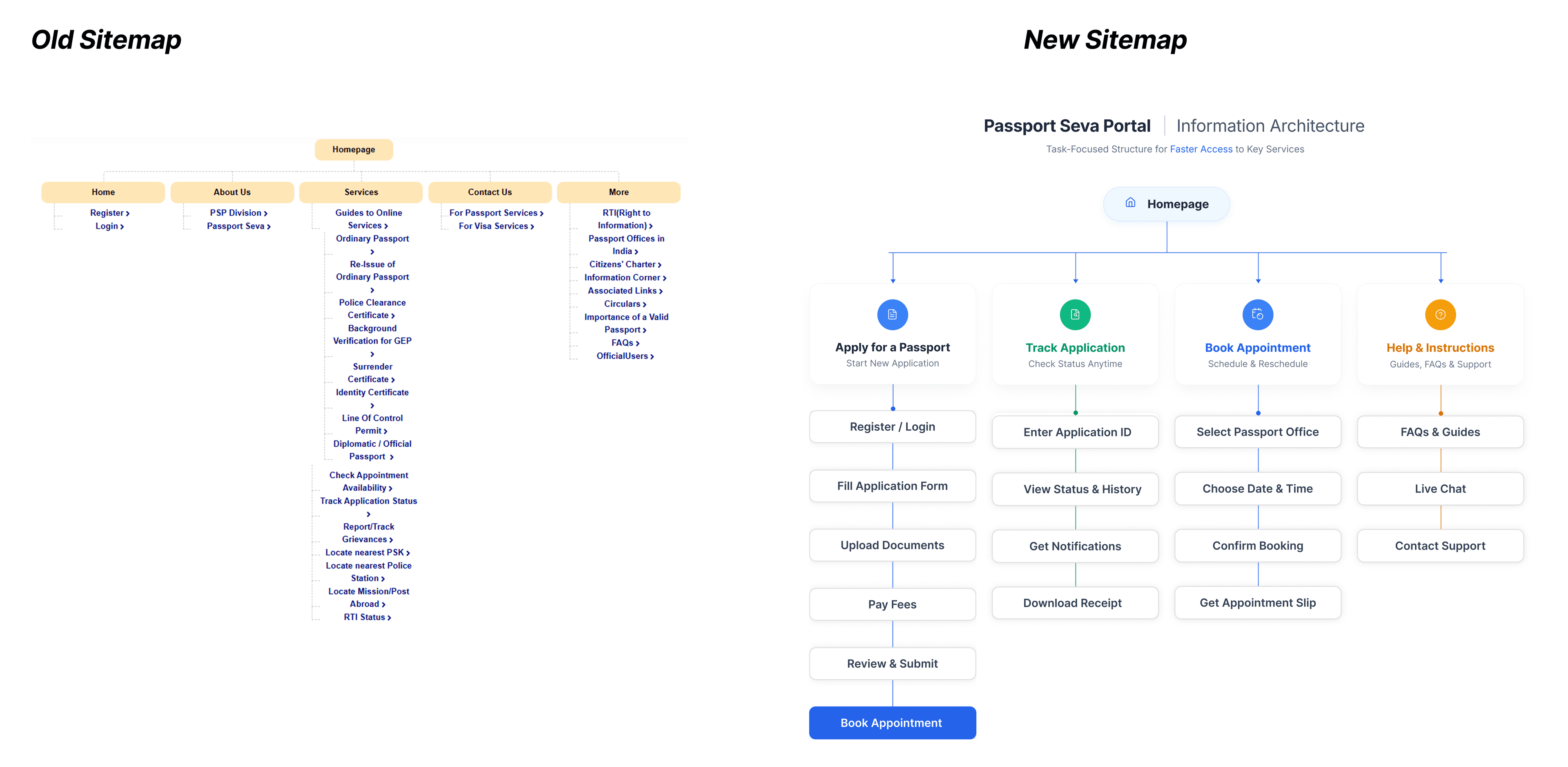 Information Architecture Sitemap