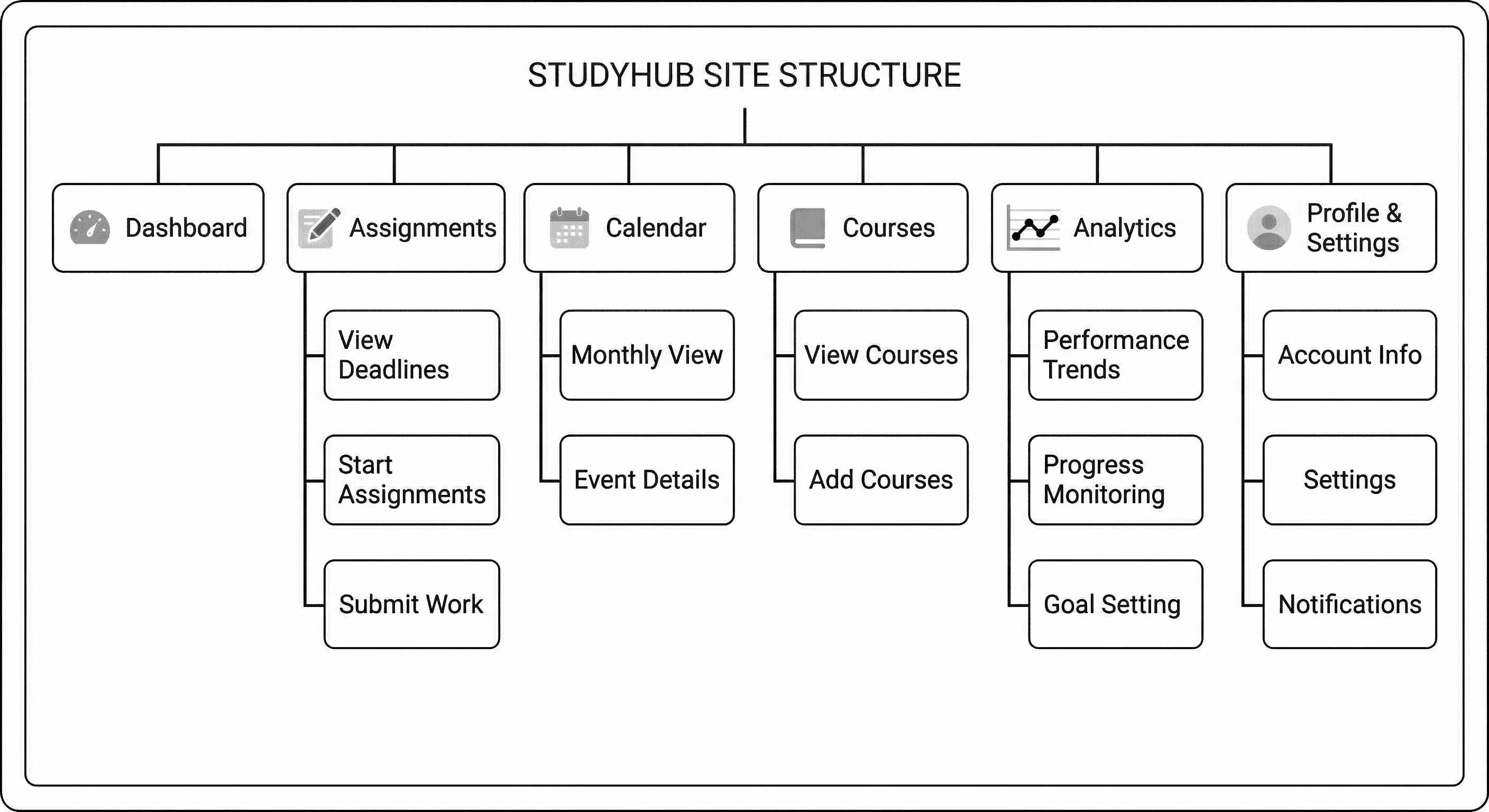 Information Architecture Diagram